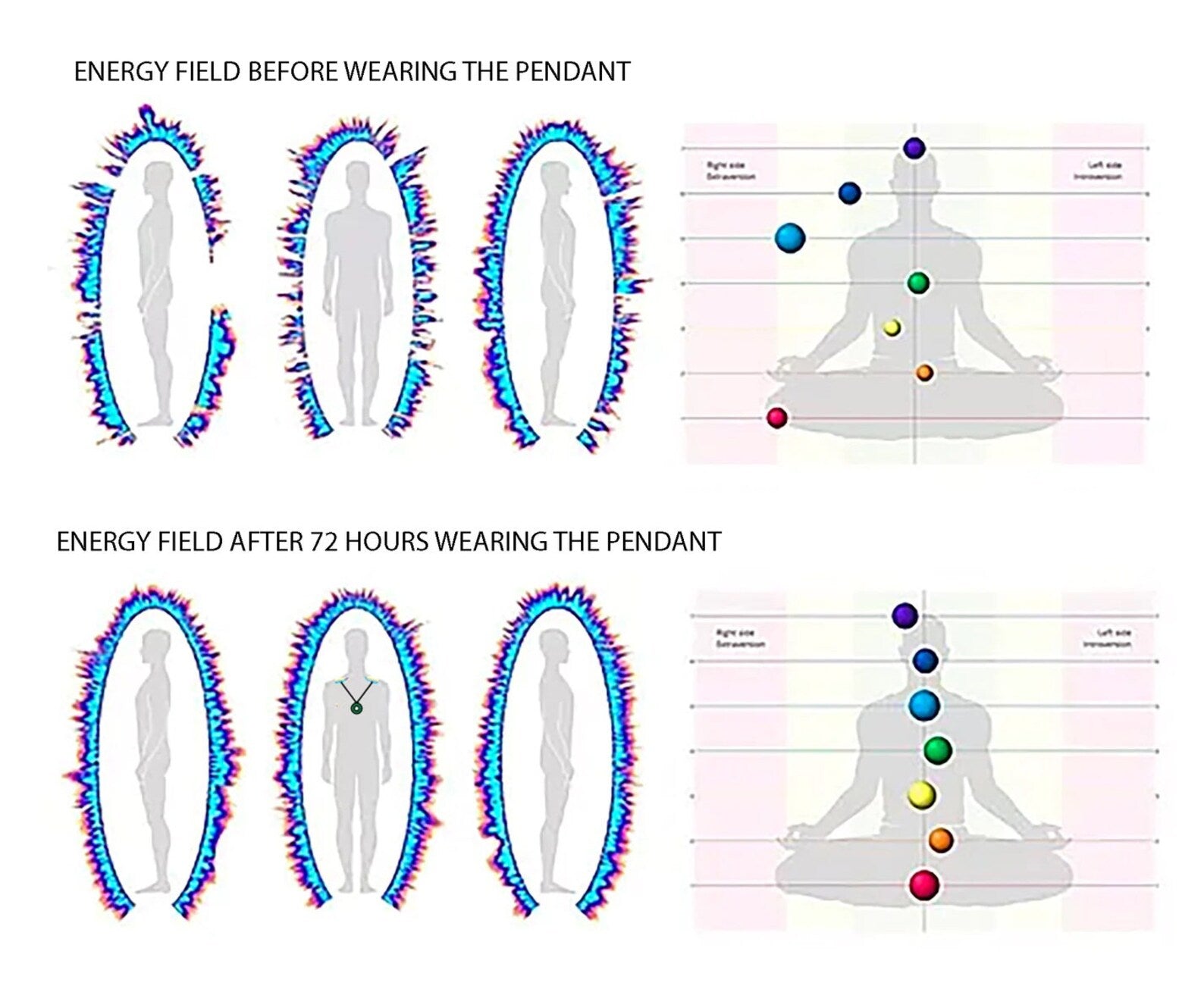 Diagram showing energy field changes after 72 hours of wearing rare rainbow phenakite jewelry pendant by iPyramids